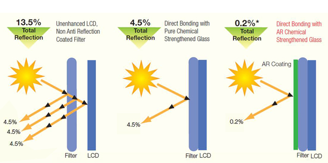 Sunlight Readability - Glass Bonding